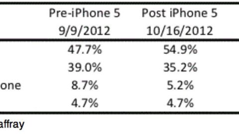 Oltre la metà degli americani vuole un iPhone 5