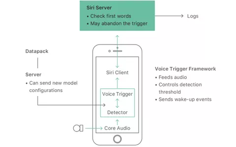 “Hey Siri”: Apple spiega i segreti della rilevazione dei comandi vocali
