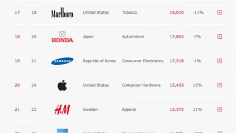 Apple ventesima al mondo per il valore del marchio