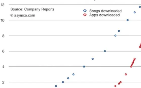 Download su App store: le app stanno per battere la musica
