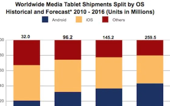 IDC: iPad ancora re, ma Kindle Fire avanza