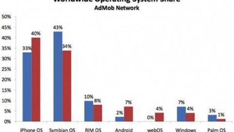 AdMob: iPhone sale al 40% del market share smartphone globale