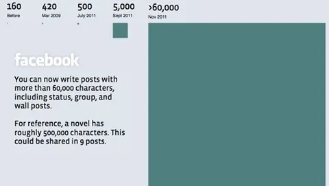 Facebook, 63000 caratteri per dire 