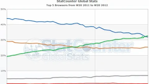 Chrome è il browser più utilizzato, sorpasso su IE