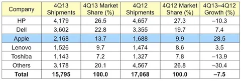 Vendite di Mac in aumento, ma batosta per il mercato PC