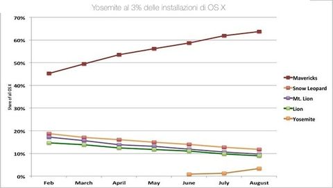 OS X Yosemite: DP7 nelle mani degli sviluppatori, e boom di installazioni