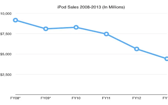 Apple e iPod, un 