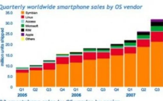 L'iPhone supera le vendite di Windows Mobile nel Nord America