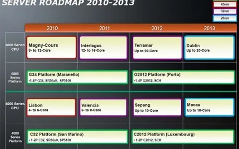 Roadmap AMD Opteron: 20 core nel 2013