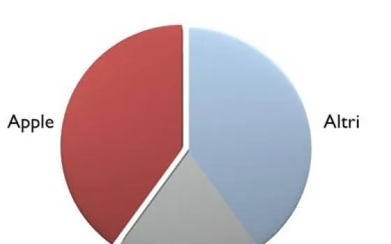 Apple: il 40% del mercato smartphone nel 2013
