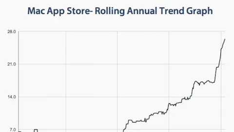 Mac App Store: aumentano i tempi per le approvazioni
