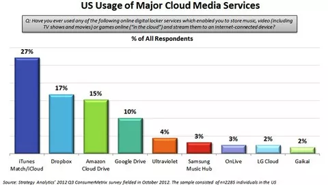 iCloud e iTunes Match sono i principali servizi Cloud negli USA