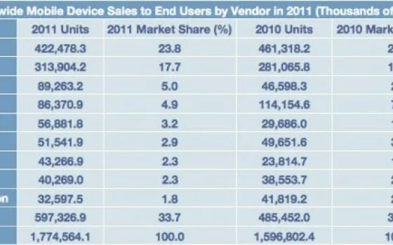 Apple è il primo produttore di smartphone nel 2011