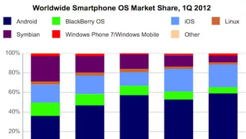 Q1 2012: l'80% degli smartphone venduti sono iOS o Android