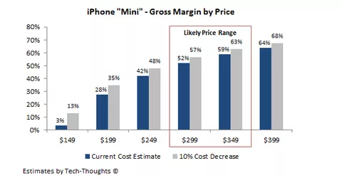 Analista afferma: iPhone mini costerà tra i 220€ e i 260€