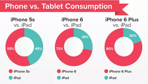 Boom vendite iPhone 6 e declino iPad: c'è una correlazione
