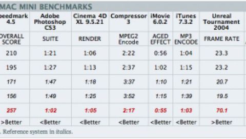 Mac mini C2D: i benchmark