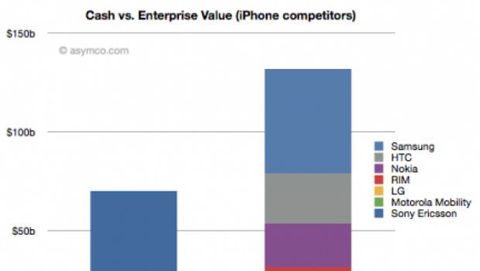 Apple è tanto ricca da poter comprare qualsiasi produttore di cellulari (tranne Samsung)