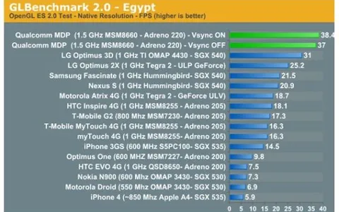 Qualcomm Snapdragon dual core: potenza bruta a 1,5 GHz