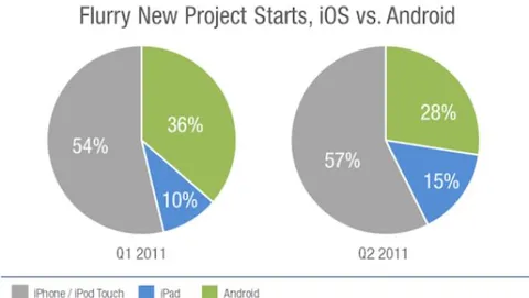 Flurry: iOS ruba sviluppatori ad Android