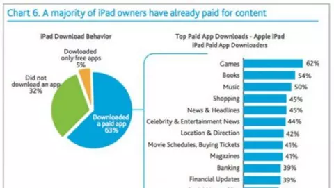 Un terzo degli utenti iPad non scarica applicazioni