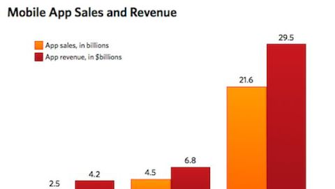 E' di Apple il  99,4% delle vendite di App mobili nel 2009