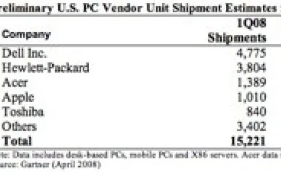Salgono al 6,6% le quote di mercato US di Apple