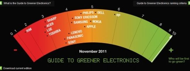 Greenpeace: HP e Dell sono le aziende più verdi