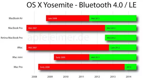 OS X Yosemite, Handoff e Continuity solo sui Mac con Bluetooth 4.0/LE