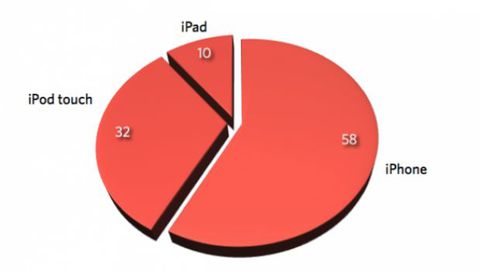 iPod touch: un terzo dei dispositivi iOS venduti