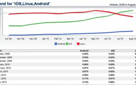 Qual è il sistema operativo mobile più utilizzato? Indovinate...