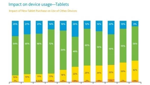 Nielsen: iPad detiene ancora l'82% del mercato tablet US