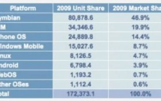 iPhone è la terza più diffusa piattaforma smartphone al mondo, dopo Symbian e RIM