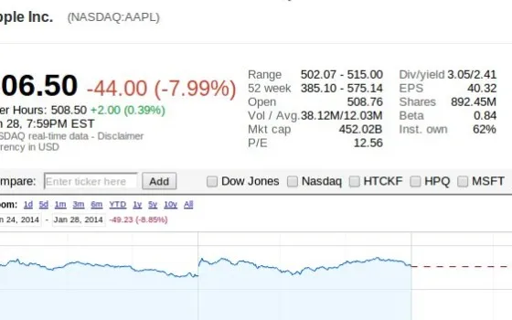 Azioni Apple giù dell'8% dopo i risultati fiscali del Q1 2014