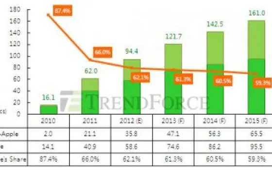 Apple potrebbe vendere quasi 60 milioni di iPad nel 2012