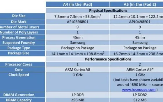 Chipworks esamina al microscopio il processore Apple A5