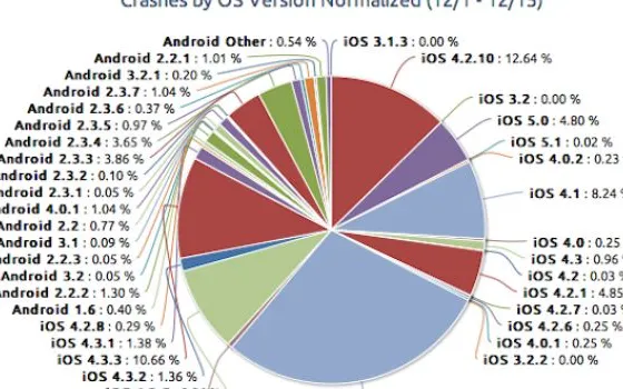 Crittercism: le app iOS fanno più crash di Android