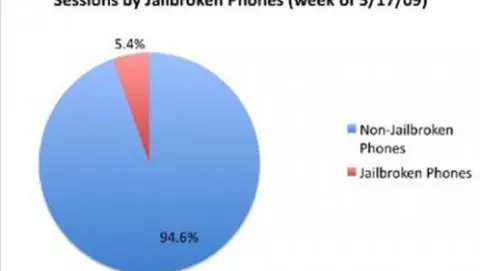Possibile che meno del 6% degli iPhone abbia subito il jailbreak?