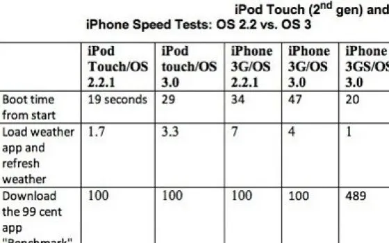 iPhone OS 3.0 è più lento