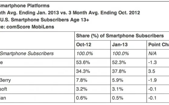 Mercato smartphone USA, +3,5% per Apple a gennaio 2013