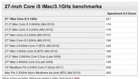 I primi benchmark sui nuovi iMac 27