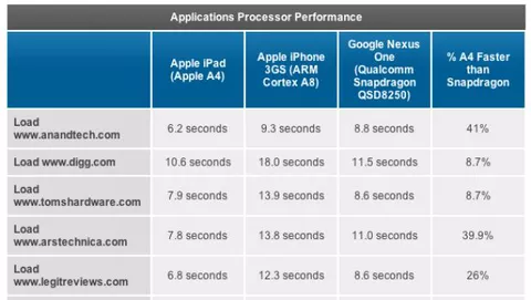 L'iPad è più veloce del Nexus One a caricare le pagine web