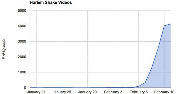 Le ricerche su YouTube relative al meme "Harlem Shake"