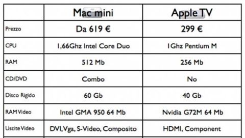 Mac mini Vs. Apple TV: un confronto possibile?