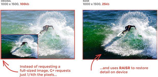 L'impiego della tecnologia RAISR permette di risparmiare sul traffico dati nella visualizzazione di immagini ad alta risoluzione sul social network Google+