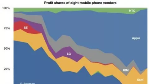 Apple e Samsung dominano il mercato degli Smartphone