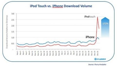 Flurry: a Natale iPod touch ha sorpassato iPhone