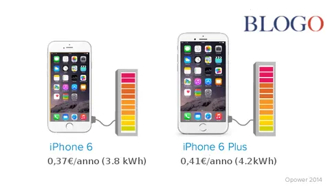 Ricaricare un iPhone 6 costa 37 centesimi all'anno