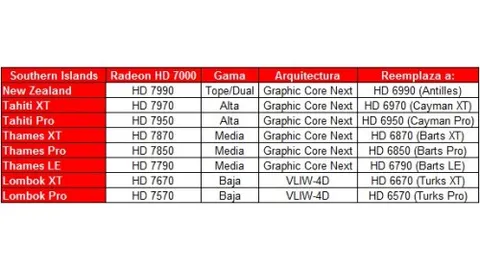 Radeon HD 7000: specifiche delle GPU a 28 nanometri