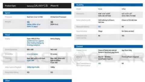 Samsung confronta Galaxy S II e iPhone 4S